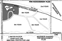 Forming a Fire-Management Plan